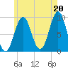 Castine tide chart for Tuesday, July 20, 2021