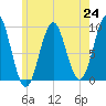 Castine tide chart for Saturday, July 24, 2021
