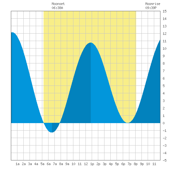 Castine tide chart for Sunday, July 25, 2021
