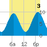 Castine tide chart for Saturday, July 3, 2021