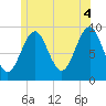Castine tide chart for Sunday, July 4, 2021