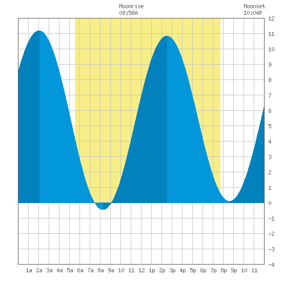 Castine tide chart for Thursday, August 12, 2021