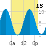 Castine tide chart for Friday, August 13, 2021