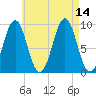 Castine tide chart for Saturday, August 14, 2021