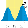 Castine tide chart for Tuesday, August 17, 2021