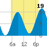 Castine tide chart for Thursday, August 19, 2021