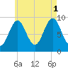 Castine tide chart for Sunday, August 1, 2021