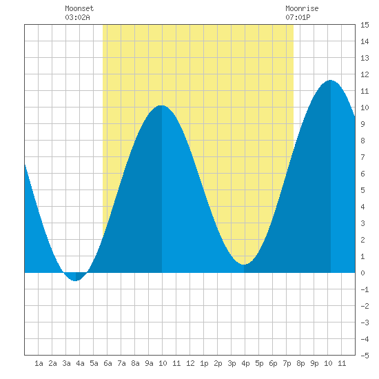 Castine tide chart for Friday, August 20, 2021