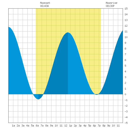 Castine tide chart for Monday, August 23, 2021