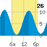 Castine tide chart for Thursday, August 26, 2021