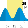 Castine tide chart for Sunday, August 29, 2021