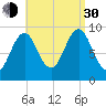 Castine tide chart for Monday, August 30, 2021