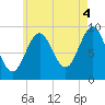 Castine tide chart for Wednesday, August 4, 2021