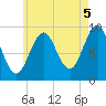 Castine tide chart for Thursday, August 5, 2021