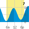 Castine tide chart for Saturday, August 7, 2021