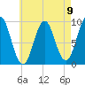Castine tide chart for Monday, August 9, 2021