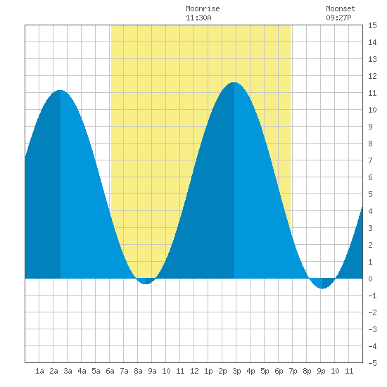 Castine tide chart for Saturday, September 11, 2021