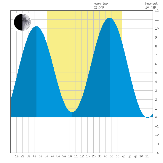 Castine tide chart for Monday, September 13, 2021