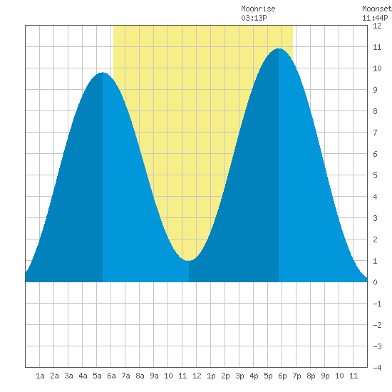 Castine tide chart for Tuesday, September 14, 2021