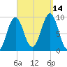 Castine tide chart for Tuesday, September 14, 2021
