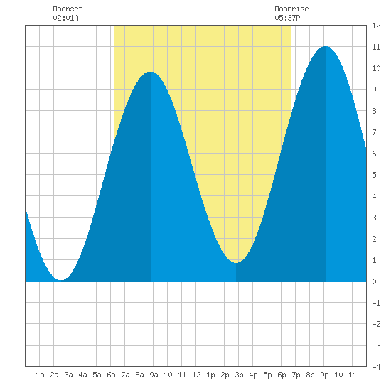 Castine tide chart for Friday, September 17, 2021