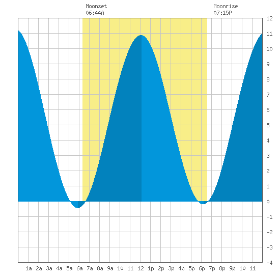 Castine tide chart for Tuesday, September 21, 2021