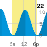 Castine tide chart for Wednesday, September 22, 2021