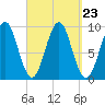 Castine tide chart for Thursday, September 23, 2021