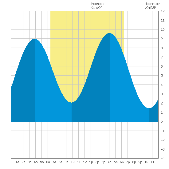 Castine tide chart for Monday, September 27, 2021