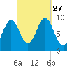 Castine tide chart for Monday, September 27, 2021