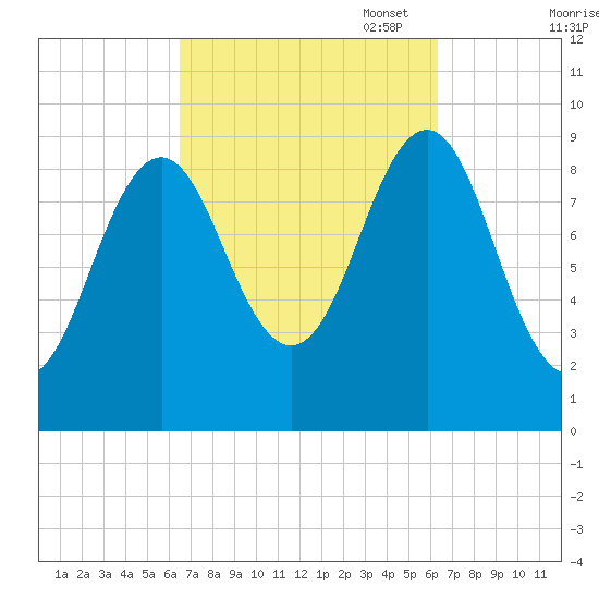 Castine tide chart for Wednesday, September 29, 2021