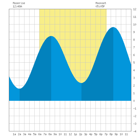 Castine tide chart for Thursday, September 2, 2021