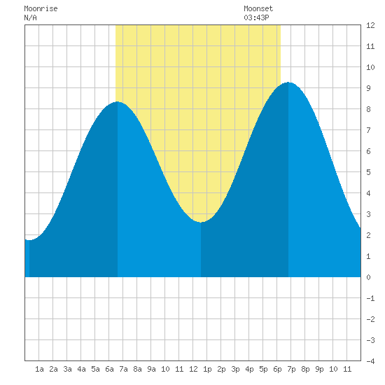 Castine tide chart for Thursday, September 30, 2021
