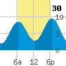 Castine tide chart for Thursday, September 30, 2021