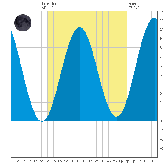 Castine tide chart for Monday, September 6, 2021