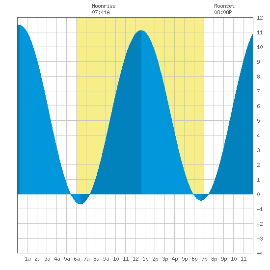 Castine tide chart for Wednesday, September 8, 2021