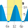 Castine tide chart for Thursday, September 9, 2021