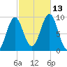 Castine tide chart for Wednesday, October 13, 2021