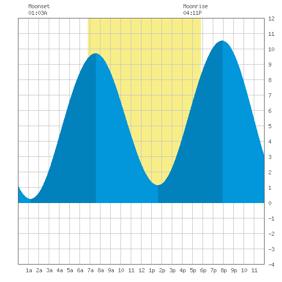 Castine tide chart for Friday, October 15, 2021