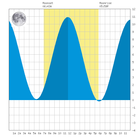 Castine tide chart for Wednesday, October 20, 2021