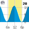 Castine tide chart for Wednesday, October 20, 2021