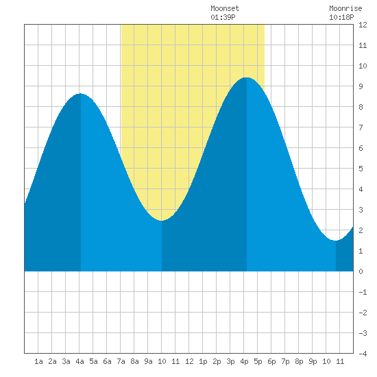 Castine tide chart for Wednesday, October 27, 2021