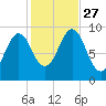 Castine tide chart for Wednesday, October 27, 2021