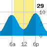 Castine tide chart for Friday, October 29, 2021