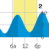 Castine tide chart for Saturday, October 2, 2021
