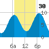 Castine tide chart for Saturday, October 30, 2021
