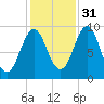 Castine tide chart for Sunday, October 31, 2021