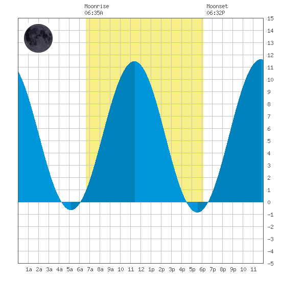Castine tide chart for Wednesday, October 6, 2021