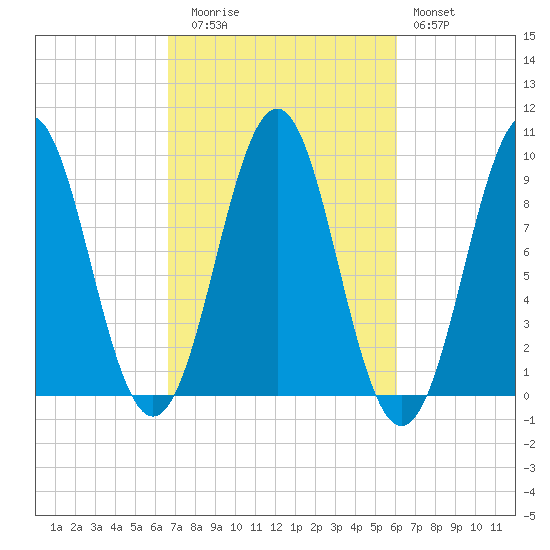 Castine tide chart for Thursday, October 7, 2021