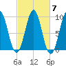 Castine tide chart for Thursday, October 7, 2021